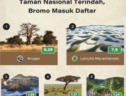Bromo Tengger Semeru Jadi Taman Nasional Terindah Ketiga Sedunia, Gubernur Khofifah Ajak Jaga Kelestarian dan Keindahan Alam Jatim